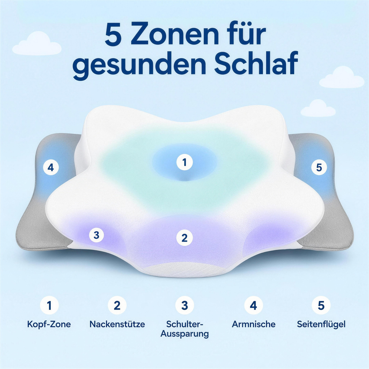 5 Zonen für Liegekomfort – Kopf-Zone, Nackenstütze, Schulter-Aussparung, Armnische, Seitenflügel